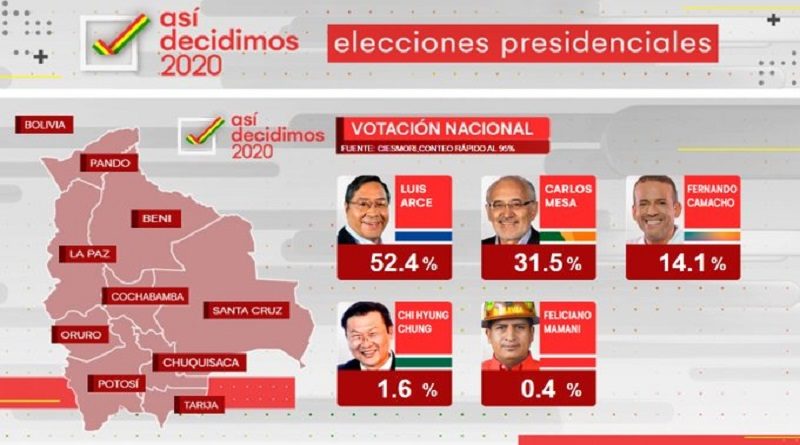 Luis Arce obtiene la Presidencia de Bolivia con 52.4% según conteo rápido de Unitel