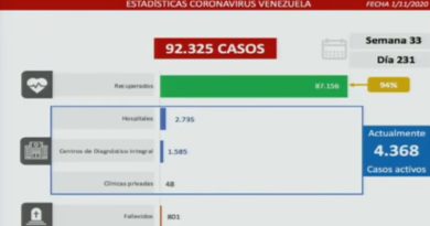 Día 231 de la lucha contra la COVID-19: Venezuela registra 300 casos comunitarios, 12 importados y la tasa de recuperados es de 94 %