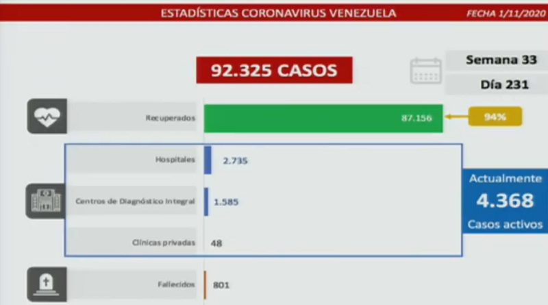 Día 231 de la lucha contra la COVID-19: Venezuela registra 300 casos comunitarios, 12 importados y la tasa de recuperados es de 94 %