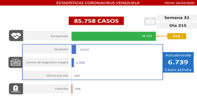 Día 215 de la lucha contra la COVID-19: Venezuela registra 283 casos comunitarios, 6 importados y la tasa de recuperación se ubica en 91 %