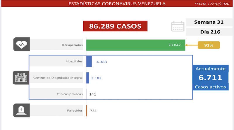 Día 216 de la lucha contra la COVID-19: Venezuela registra 499 casos comunitarios, 32 importados y la tasa de recuperación se ubica en 91 %