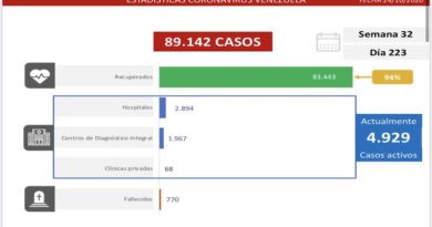 Día 223 de la lucha contra la COVID-19: Venezuela registra 376 casos comunitarios, 48 importados y la tasa de recuperación asciende a 94 %