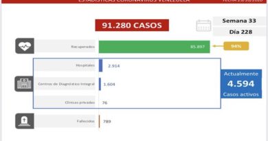 Día 229 de la lucha contra la COVID-19: Venezuela registra 273 de transmisión comunitaria y 36 casos importados y la tasa de recuperación es de 94 %