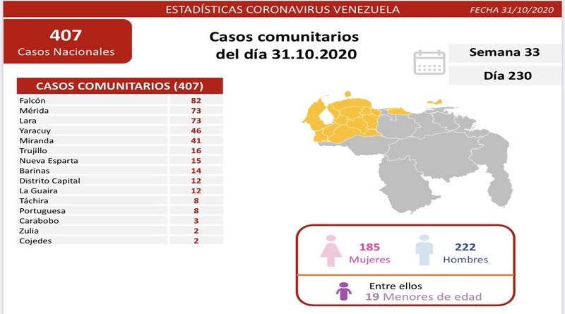 Parte oficial de casos activos de COVID-19