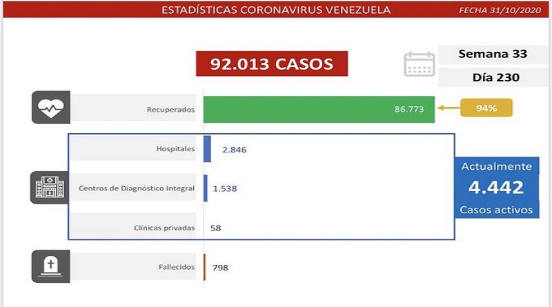 Día 230 de la lucha contra la COVID-19: Venezuela registra 407 casos comunitarios, 17 importados y la tasa de recuperación es de 94 %