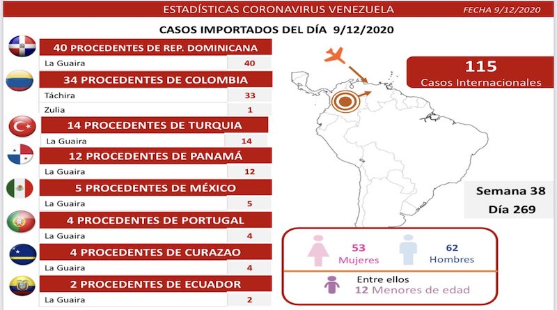 Día 269 de la lucha contra la COVID-19: Venezuela registra 353 casos comunitarios, 115 importados y la tasa de recuperación es de 95 %