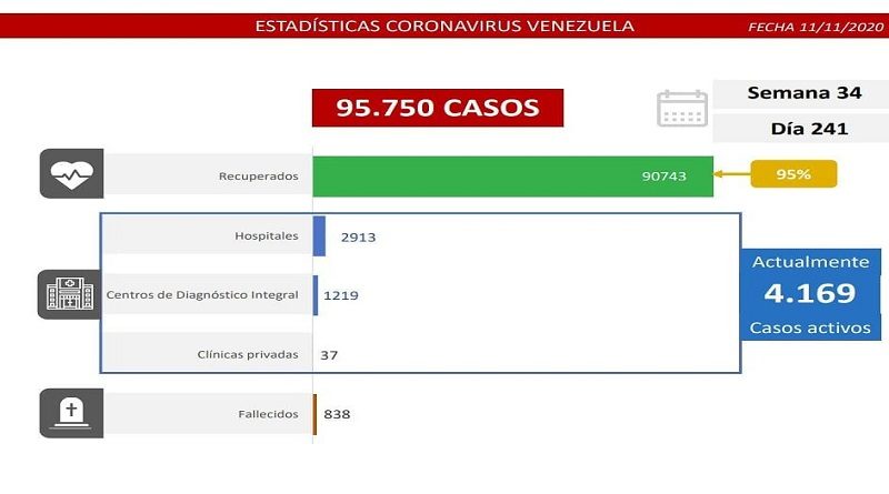Día 241 de la lucha contra la COVID-19: Venezuela registra 249 casos comunitarios, 56 importados y la tasa de recuperación es de 95%