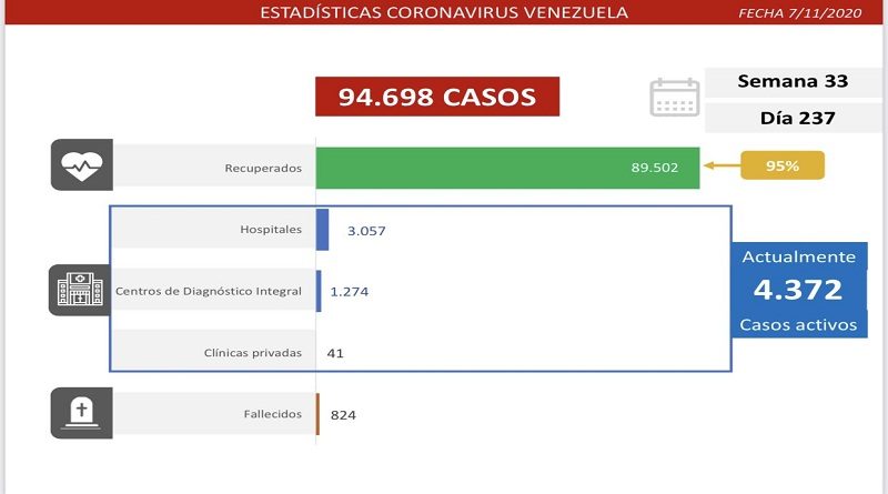 Día 237 de la lucha contra la COVID-19: Venezuela registra 335 casos comunitarios, 58 importados y la tasa de recuperación se ubica en 95 %