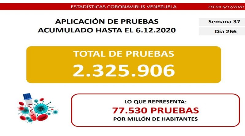 Día 266 de la lucha contra la COVID-19: Venezuela registra 254 casos comunitarios, 11 importados y la tasa de recuperación se ubica en 95 %