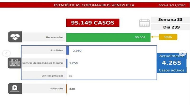 Día 239 de la lucha contra la COVID-19: Venezuela registra 219 casos comunitarios, 47 importados y la tasa de recuperación se ubica en 95 %