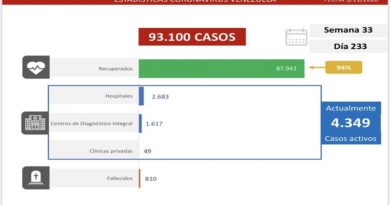 Día 233 de la lucha contra la COVID-19: Venezuela registra 287 casos comunitarios, 108 importados y la tasa de recuperación se ubica en 94 %