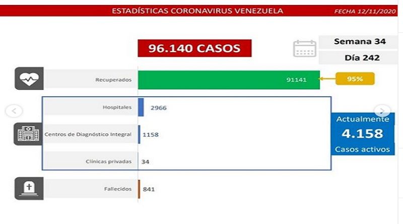 Día 242 de la lucha contra la COVID-19: Venezuela registra 386 casos comunitarios, 4 importados y la tasa de recuperación se ubica en 95 %