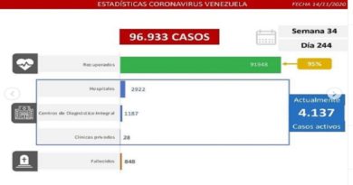 Día 244 de la lucha contra la COVID-19: Venezuela registra 432 casos comunitarios, 60 importados y la tasa de recuperación se ubica en 95 %