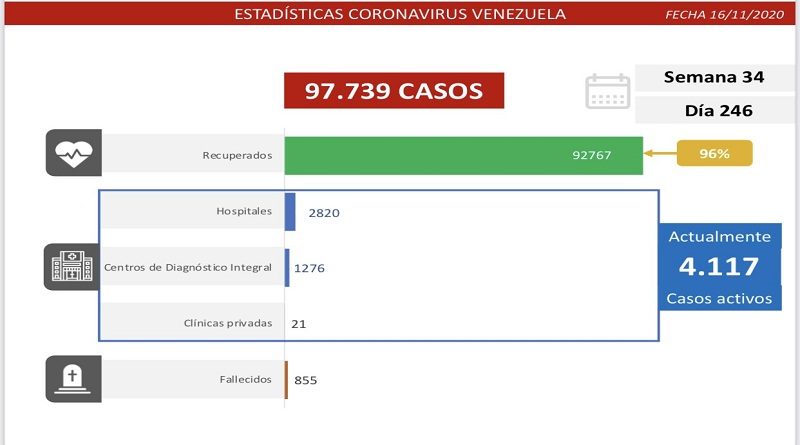 Día 246 de la lucha contra la COVID-19: Venezuela registra 341 casos comunitarios, 46 importados y la tasa de recuperación se ubica en 95 %