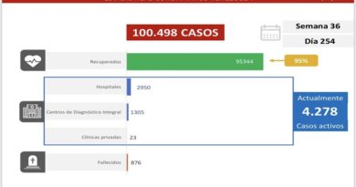Día 254 de la lucha contra la COVID-19: Venezuela registra 344 casos comunitarios, 11 importados y la tasa de recuperación se ubica en 95 %