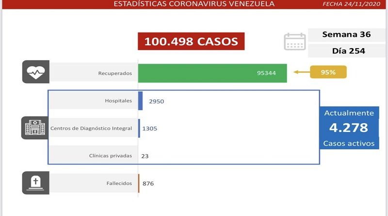 Día 254 de la lucha contra la COVID-19: Venezuela registra 344 casos comunitarios, 11 importados y la tasa de recuperación se ubica en 95 %