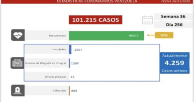 Día 256 de la lucha contra la COVID-19: Venezuela registra 385 casos comunitarios, 13 importados y la tasa de recuperación se ubica en 95 %