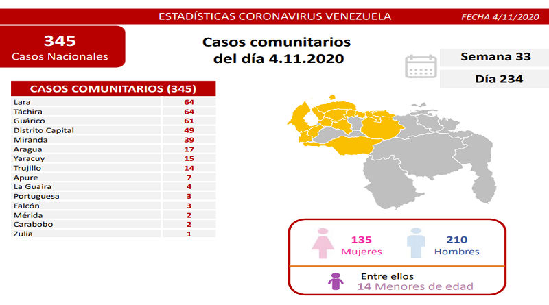 Día 236 de la lucha contra la COVID-19: Venezuela registra 365 casos comunitarios, 19 importados y la tasa de recuperación es de 94%