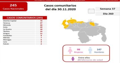 Día 250 de la lucha contra la COVID-19: Venezuela registra 245 casos comunitarios, 109 importados y una tasa de recuperación de 95%