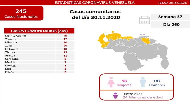 Día 250 de la lucha contra la COVID-19: Venezuela registra 245 casos comunitarios, 109 importados y una tasa de recuperación de 95%