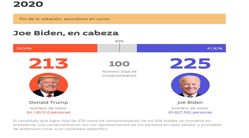 Resultados de votos electorales al final de la jornada del 03/11/2020