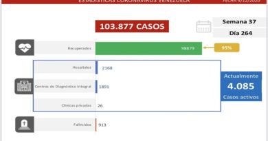 Día 264 de la lucha contra la COVID-19: Venezuela registra 284 casos comunitarios, 45 importados y la tasa de recuperación se ubica en 95 %
