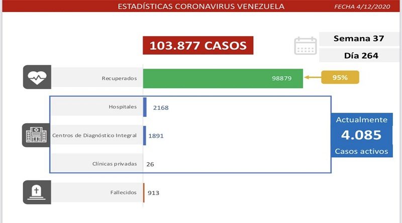 Día 264 de la lucha contra la COVID-19: Venezuela registra 284 casos comunitarios, 45 importados y la tasa de recuperación se ubica en 95 %