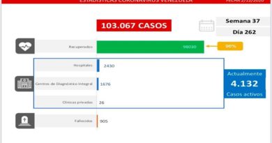 Día 262 de la lucha contra la COVID-19: Venezuela registra 402 casos comunitarios, 44 importados y la tasa de recuperación se ubica en 96 %