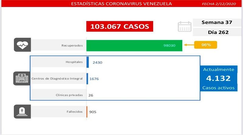 Día 262 de la lucha contra la COVID-19: Venezuela registra 402 casos comunitarios, 44 importados y la tasa de recuperación se ubica en 96 %