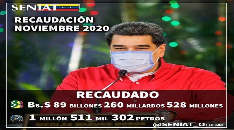 Seniat recauda en el mes de noviembre más de 89 billones lo que equivale a un millón 511 mil 302 Petros