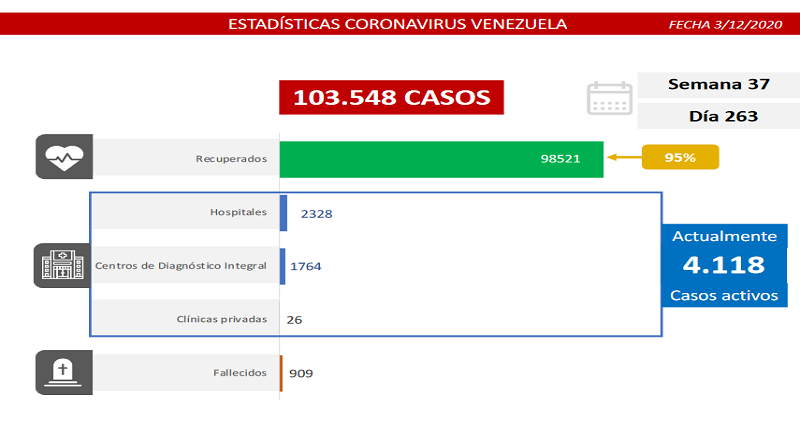 Día 263 de la lucha contra la COVID-19: Venezuela registra 452 casos comunitarios, 29 importados y una tasa de recuperación de 95%