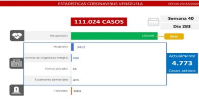Día 283 de la lucha contra la COVID-19: Venezuela registra 176 nuevos casos comunitarios, 20 importados y mantiene tasa de recuperación de 95%