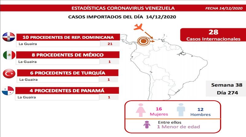 Día 274 de la lucha contra la COVID-19: Venezuela registra 311 casos comunitarios, 28 importados y la tasa de recuperación es de 95 % Día 274 de la lucha contra la COVID-19: Venezuela registra 311 casos comunitarios, 28 importados y la tasa de recuperación es de 95 %