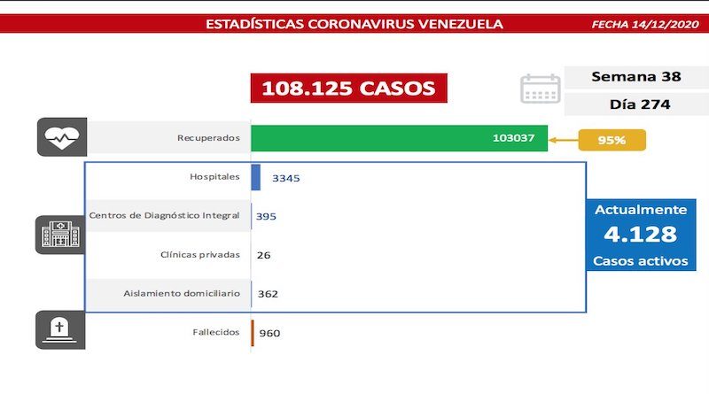 Día 274 de la lucha contra la COVID-19: Venezuela registra 311 casos comunitarios, 28 importados y la tasa de recuperación es de 95 %