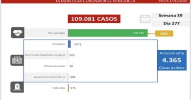 Día 277 de la lucha contra la COVID-19: Venezuela registra 236 casos comunitarios, 128 importados y tasa de recuperación es de 95 %