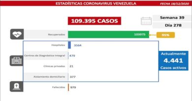 Día 278 de la lucha contra la COVID-19: Venezuela registra 300 casos comunitarios, 14 importados y tasa de recuperación es de 95 %