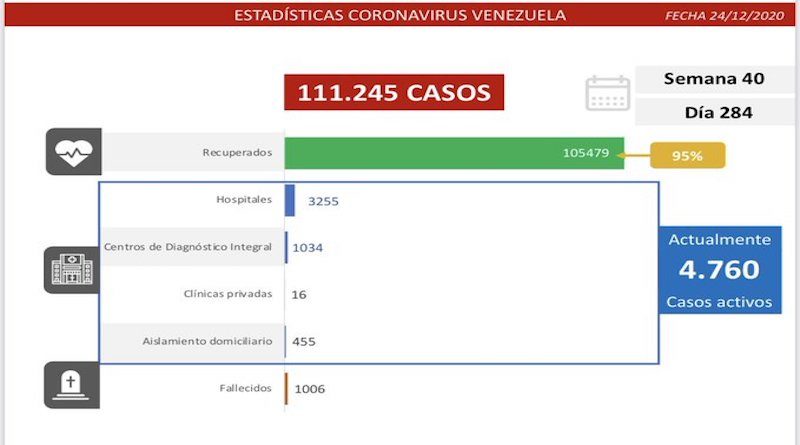 Día 283 de la lucha contra la COVID-19: Venezuela registra 181 casos comunitarios, 40 importados y mantiene tasa de recuperación de 95%