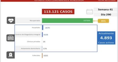 Día 289 | Lucha contra la COVID-19: Venezuela registra 233 casos comunitarios, 27 importados y mantiene tasa de recuperación de 95%