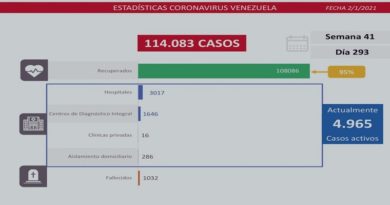 Día 293 | Lucha contra la COVID-19: Venezuela registra 199 casos comunitarios y mantiene tasa de recuperación de 95%