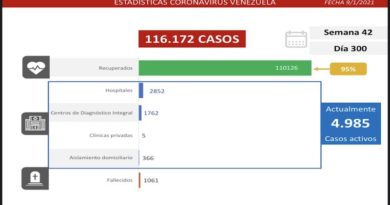 Día 300 | Lucha contra la COVID-19: Venezuela registra 481 contagios de transmisión comunitaria y 24 importados y mantiene tasa de recuperación de 95%