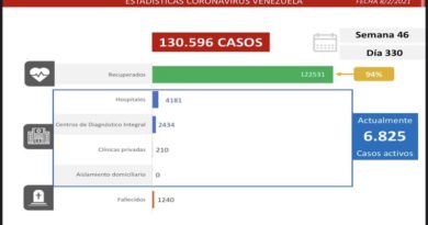 Día 330 | Lucha contra la COVID-19: Venezuela registra 460 casos comunitarios, 20 importados y suma 122.531 recuperados