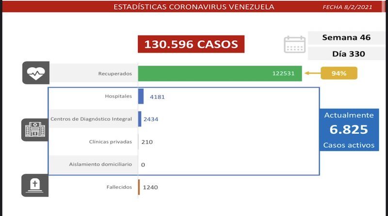 Día 330 | Lucha contra la COVID-19: Venezuela registra 460 casos comunitarios, 20 importados y suma 122.531 recuperados