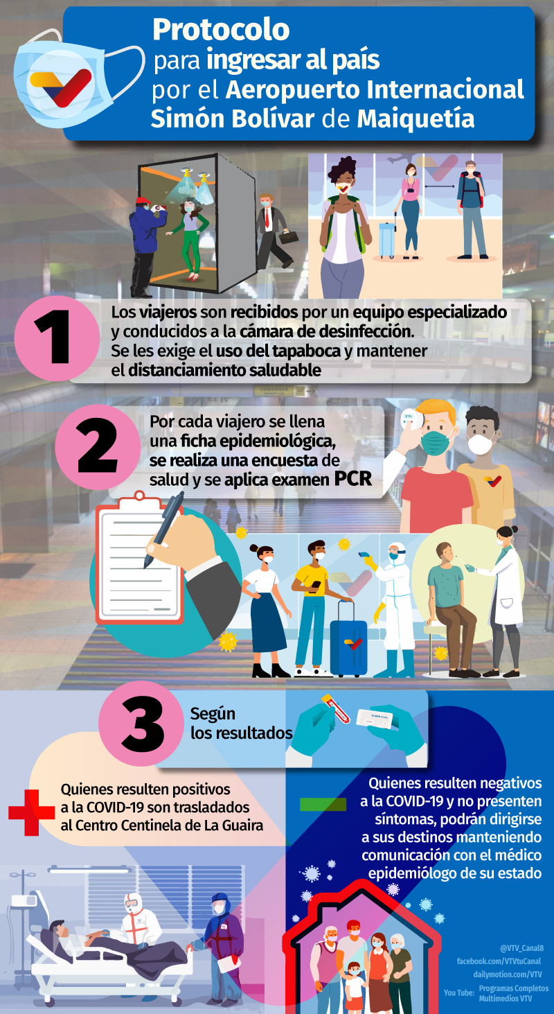 PASO A PASO | Protocolos para ingresar por el Aeropuerto Internacional Simón Bolívar de Maiquetía