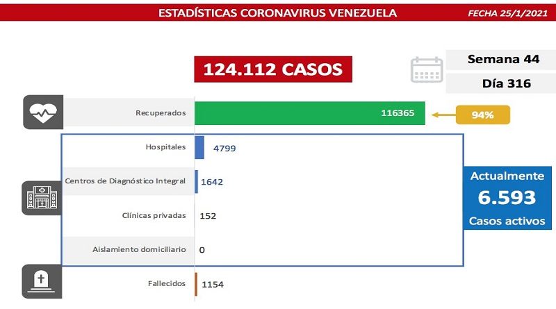 Día 316 | Lucha contra la COVID-19: Venezuela registra 402 casos comunitarios, 1 importado y suma 116 mil 365 pacientes recuperados