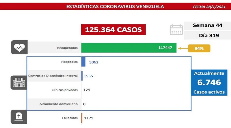 Día 319 | Lucha contra la COVID-19: Venezuela registra 405 casos comunitarios, 1 importado y suma 117 mil 447 pacientes recuperados