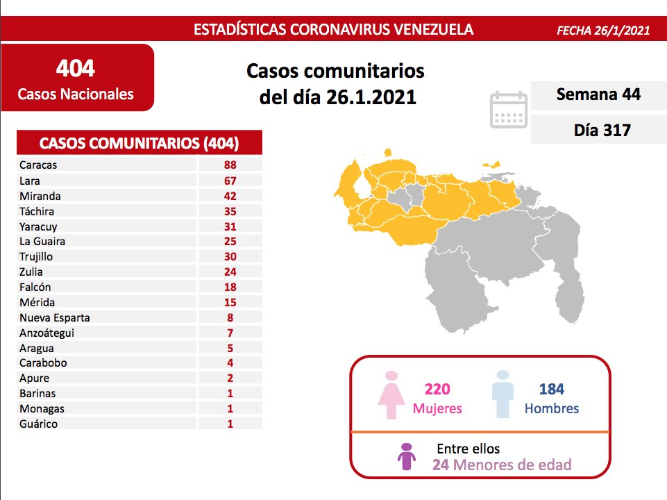 Día 317 | Lucha contra la COVID-19: Venezuela registra 404 casos comunitarios, 9 importados y suma 116 mil 785 pacientes recuperados