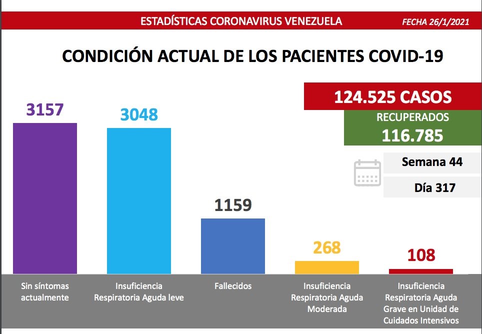 Día 317 | Lucha contra la COVID-19: Venezuela registra 404 casos comunitarios, 9 importados y suma 116 mil 785 pacientes recuperados