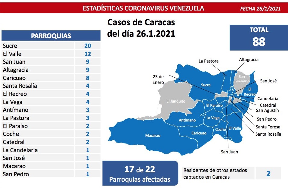 Día 317 | Lucha contra la COVID-19: Venezuela registra 404 casos comunitarios, 9 importados y suma 116 mil 785 pacientes recuperados