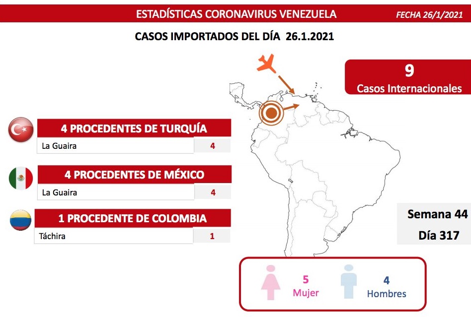 Día 317 | Lucha contra la COVID-19: Venezuela registra 404 casos comunitarios, 9 importados y suma 116 mil 785 pacientes recuperados