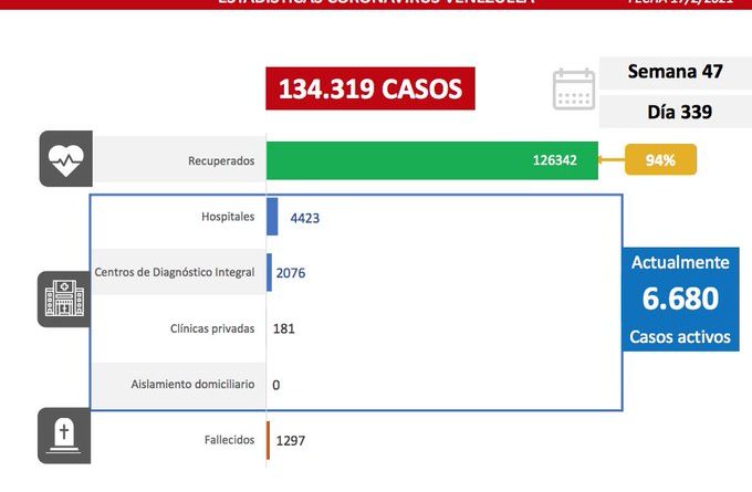 Día 339 | Lucha contra la COVID-19: Venezuela registra 371 casos comunitarios, 21 importados y suma 126.342 recuperados